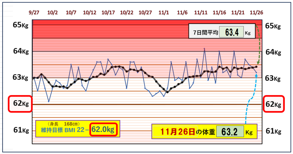 BMI＝22の維持を目標にしたグラフ『11月26日』