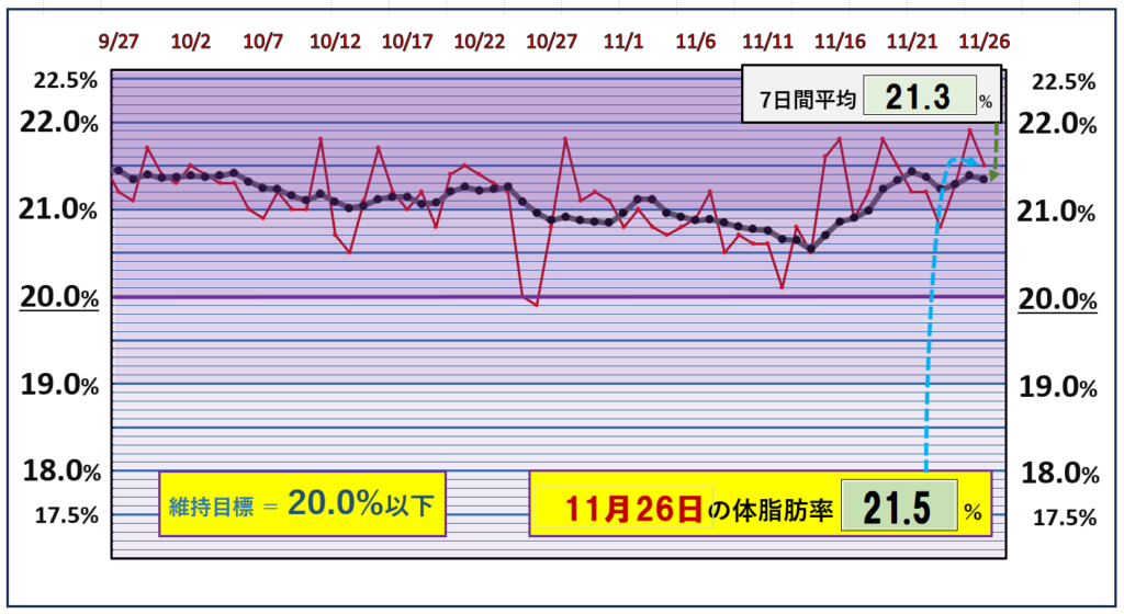 体脂肪率20％以下を目標にしたグラフ『11月26日