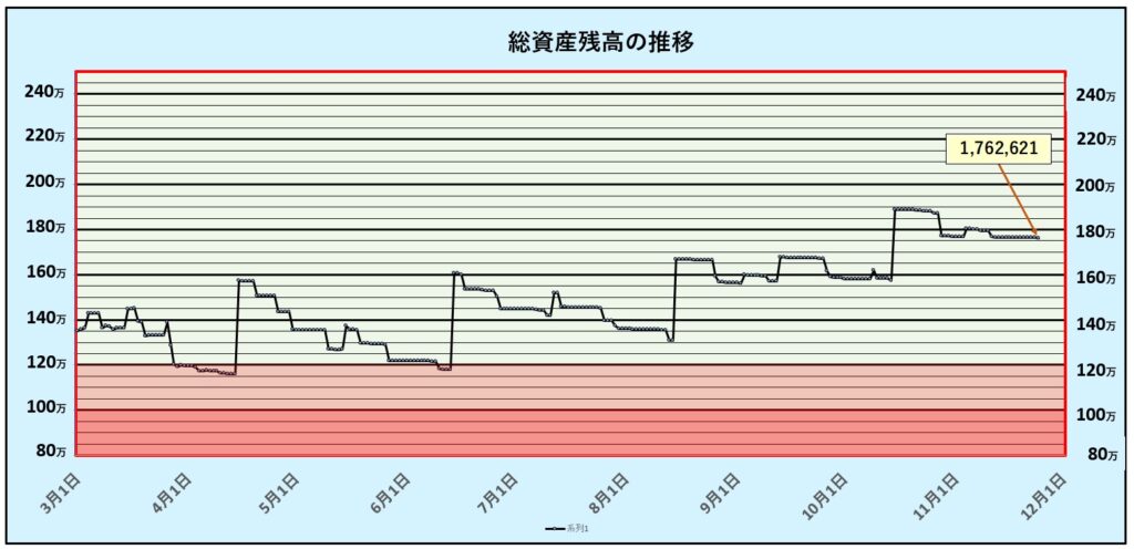 総資産残高の推移：第34週