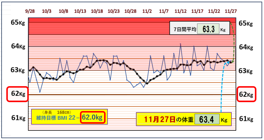 BMI＝22の維持を目標にしたグラフ『11月27日』