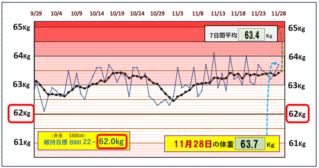 BMI＝22の維持を目標にしたグラフ『11月28日』