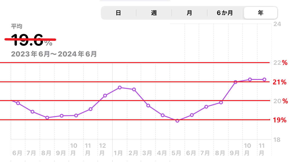 体脂肪率の毎月の推移グラフ