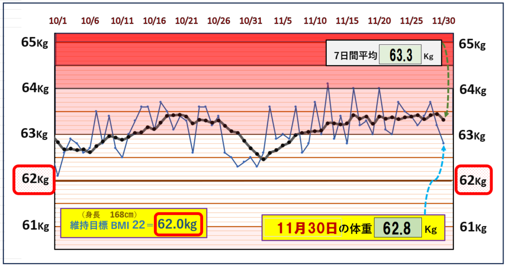 BMI＝22の維持を目標にしたグラフ『11月30日』