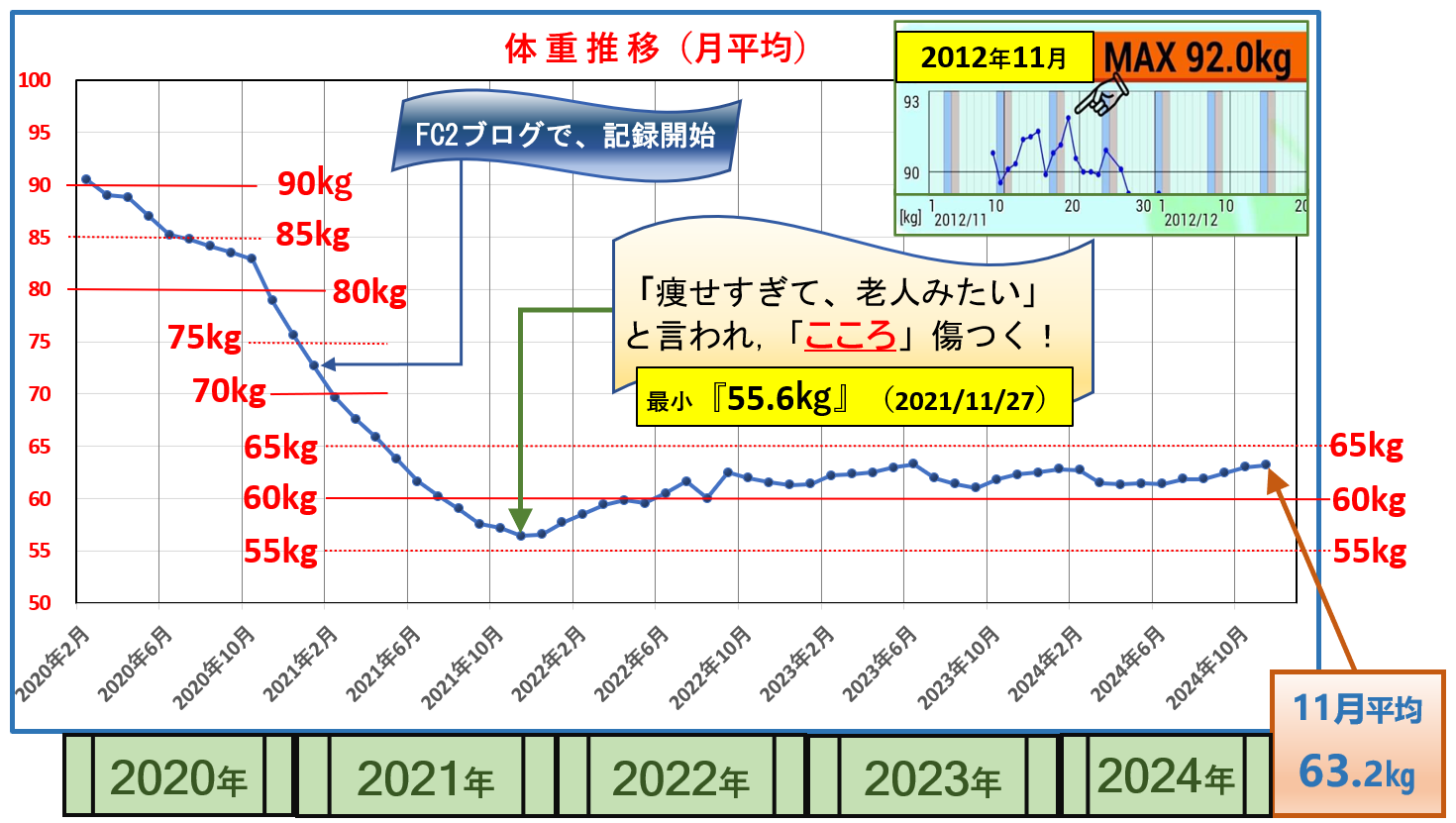 2020年からの1か月平均の体重推移グラフ