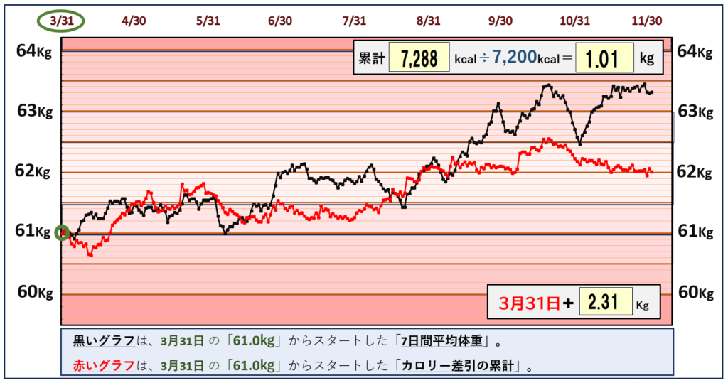 摂取カロリーと体重の相関関係のグラフ『12月1日まで』