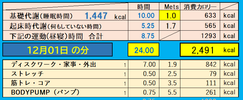 消費カロリーの合計値の画像『12月1日』