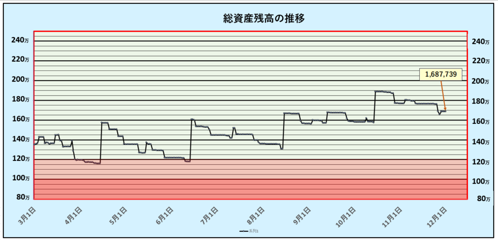 総資産残高の推移：第35週