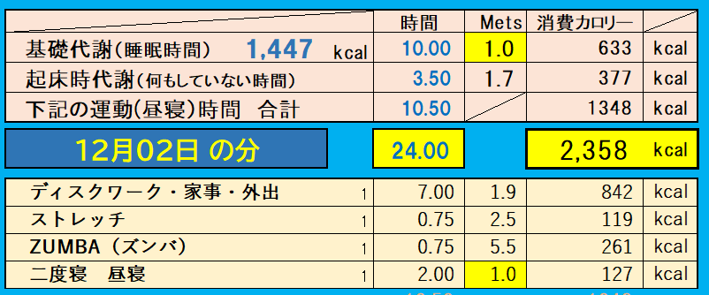 消費カロリーの合計値の画像『12月2日』