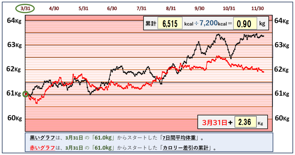 摂取カロリーと体重の相関関係のグラフ『12月5日まで』