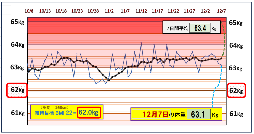 体脂肪率20％以下を目標にしたグラフ『12月7日』