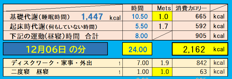 消費カロリーの合計値の画像『12月6日』