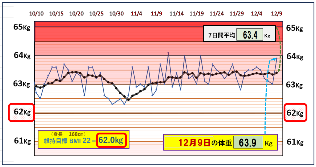 BMI＝22の維持を目標にしたグラフ『12月9日』