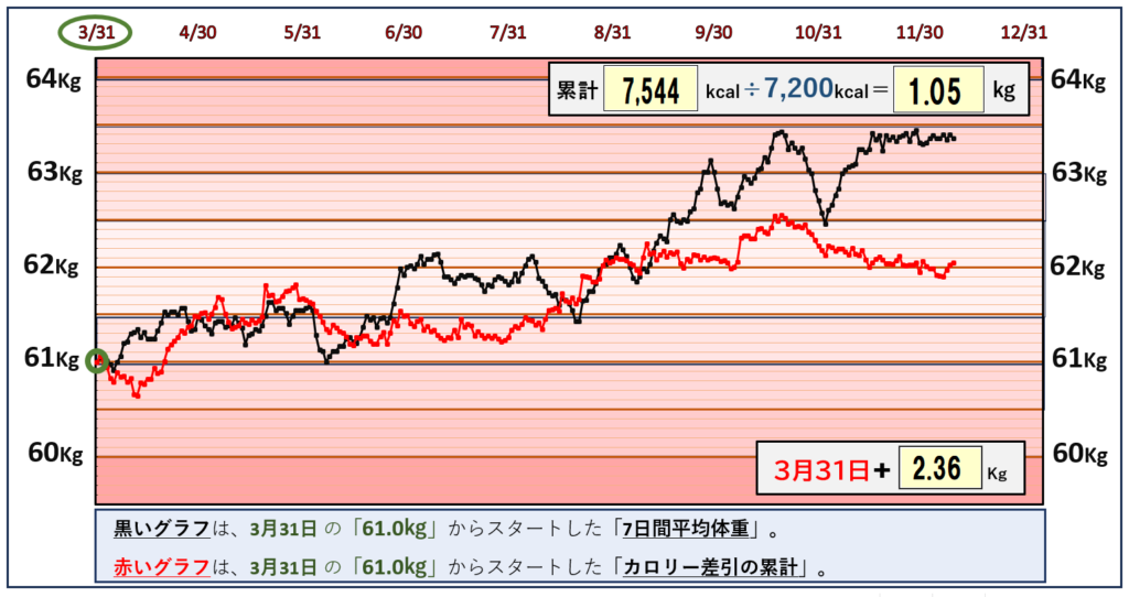 摂取カロリーと体重の相関関係のグラフ『12月9日まで』