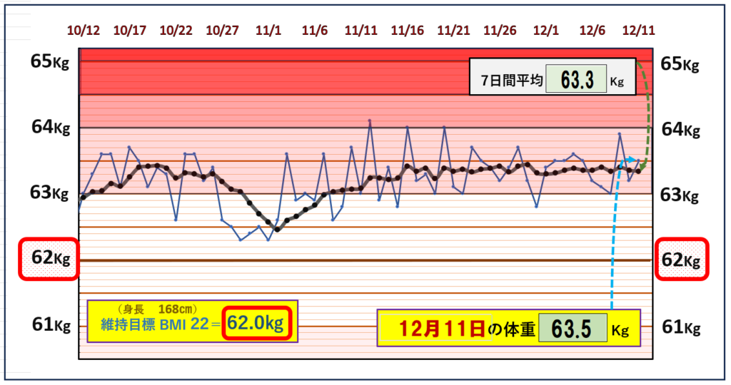 BMI＝22の維持を目標にしたグラフ『12月11日』