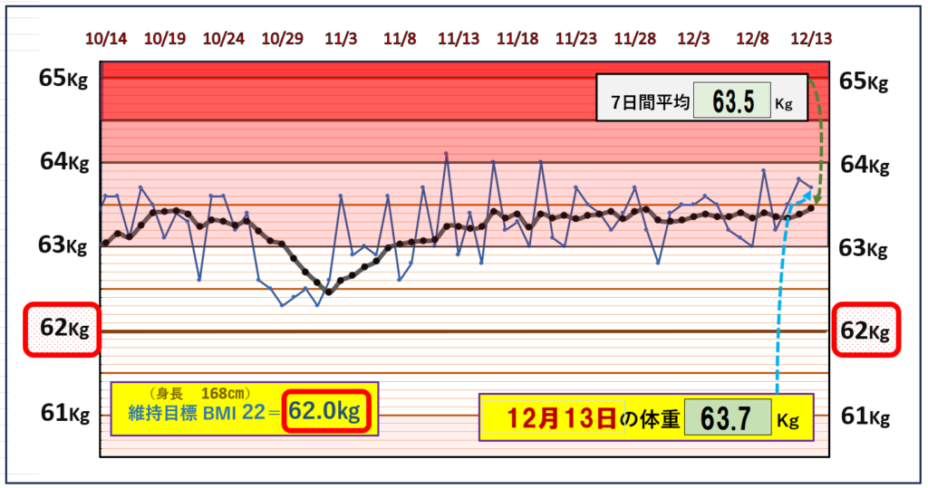 BMI＝22の維持を目標にしたグラフ『12月13日』