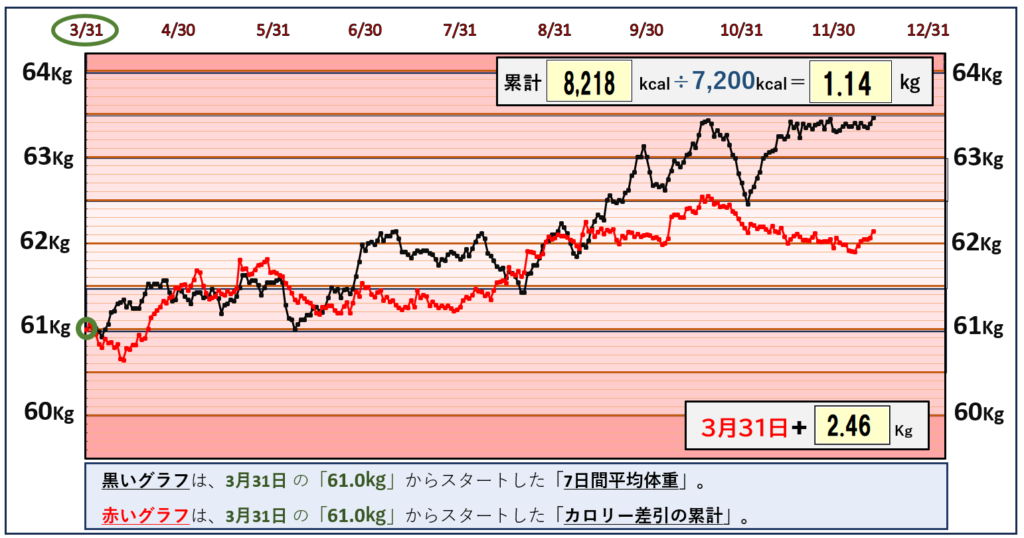 摂取カロリーと体重の相関関係のグラフ『12月12日まで』