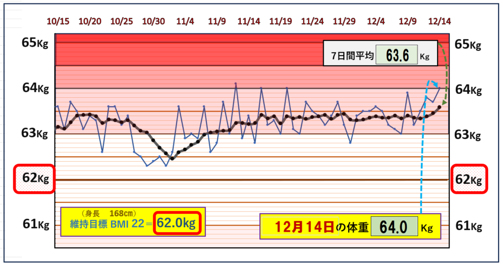 BMI＝22の維持を目標にしたグラフ『12月14日』