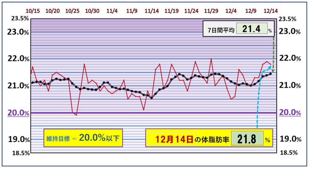 体脂肪率20％以下を目標にしたグラフ『12月14日』