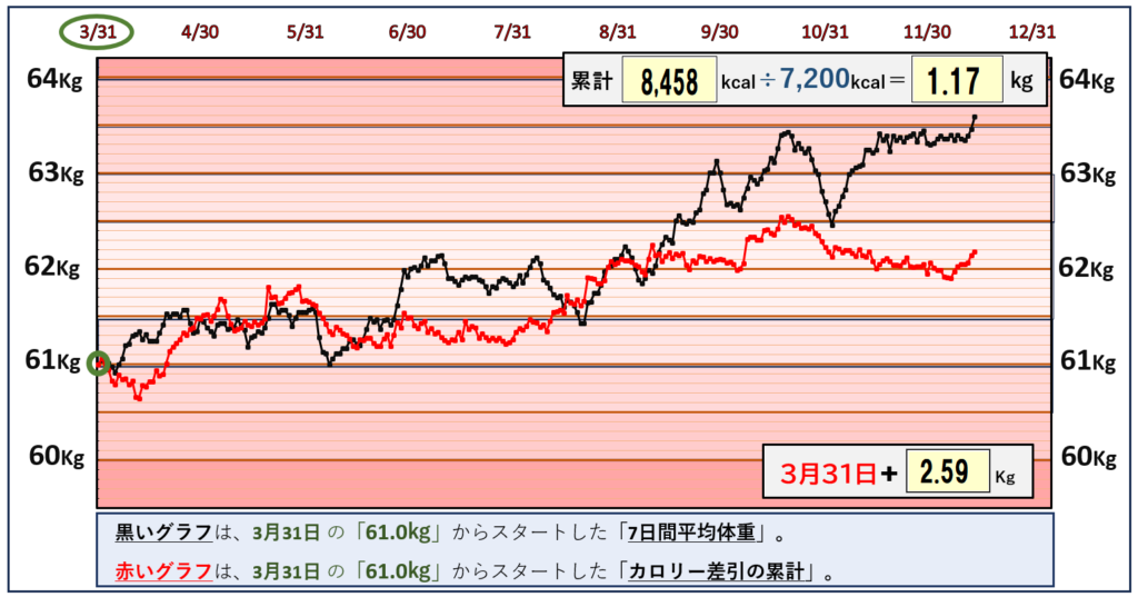 摂取カロリーと体重の相関関係のグラフ『12月13日まで』