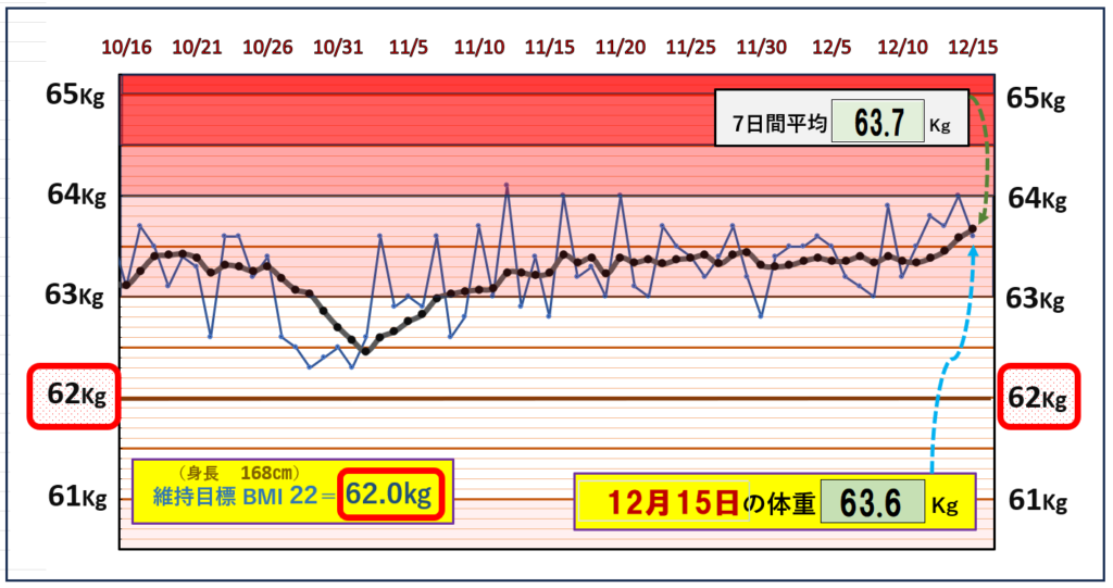 BMI＝22の維持を目標にしたグラフ『12月15日』