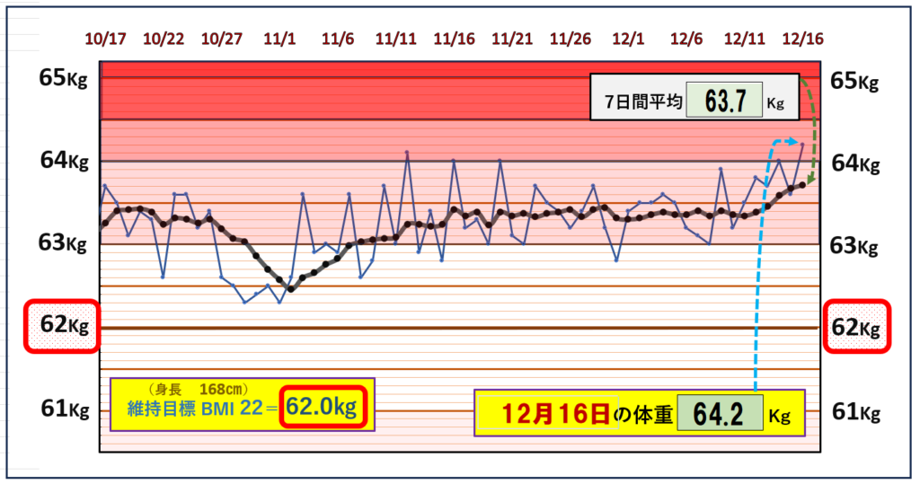 BMI＝22の維持を目標にしたグラフ『12月16日』