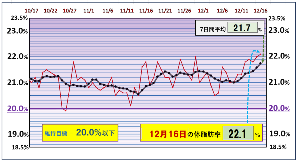 体脂肪率20％以下を目標にしたグラフ『12月16日』