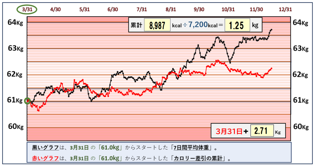 摂取カロリーと体重の相関関係のグラフ『12月15日まで』