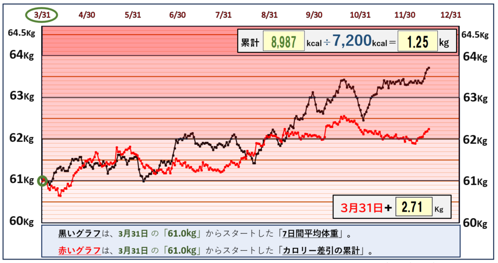 摂取カロリーと体重の相関関係のグラフ『12月15日まで』