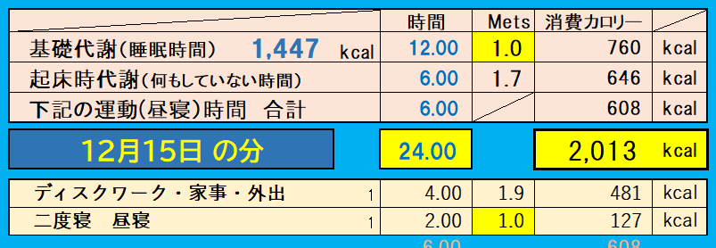 消費カロリーの合計値の画像『12月15日』