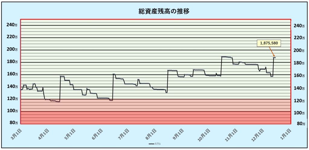 総資産残高の推移：第37週