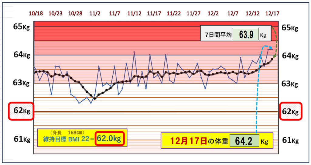 BMI＝22の維持を目標にしたグラフ『12月17日』