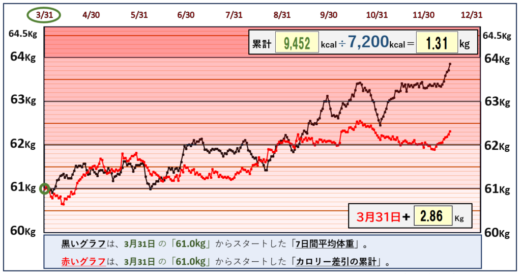 摂取カロリーと体重の相関関係のグラフ『12月16日まで』