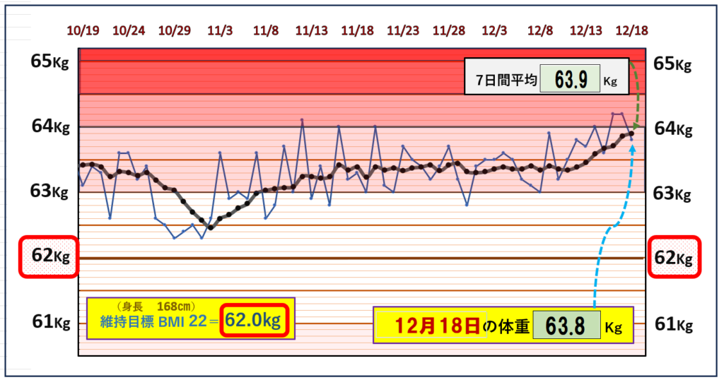 BMI＝22の維持を目標にしたグラフ『12月18日』