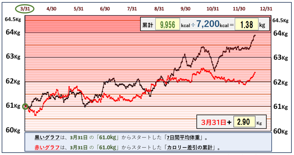 摂取カロリーと体重の相関関係のグラフ『12月17日まで』