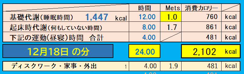 消費カロリーの合計値の画像『12月18日』