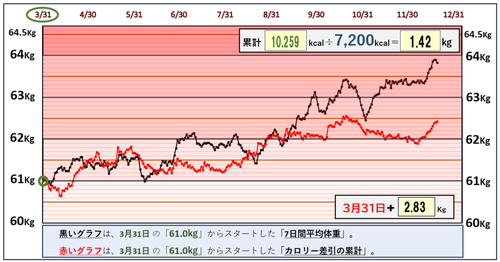 摂取カロリーと体重の相関関係のグラフ『12月19日まで』