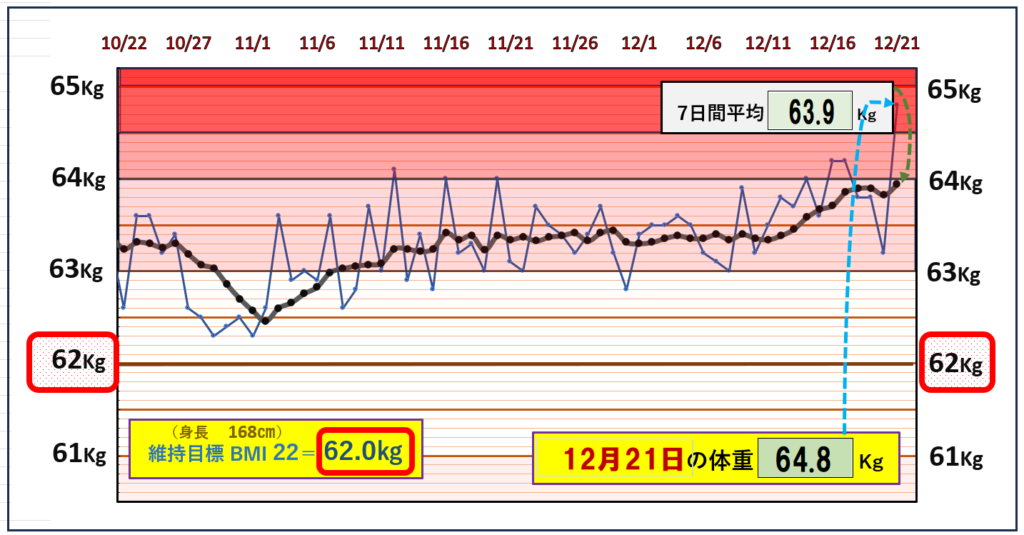 BMI＝22の維持を目標にしたグラフ『12月21日』