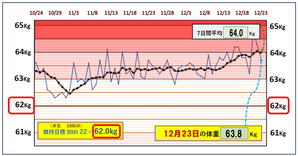 BMI＝22の維持を目標にしたグラフ『12月23日』