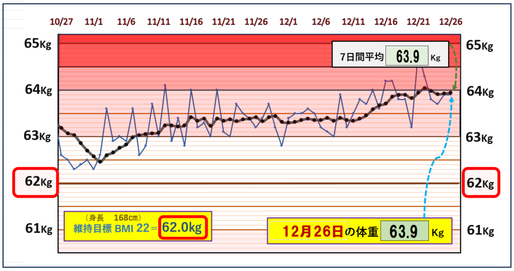 BMI＝22の維持を目標にしたグラフ『12月26日』