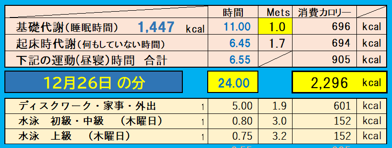 消費カロリーの合計値の画像『12月26日』