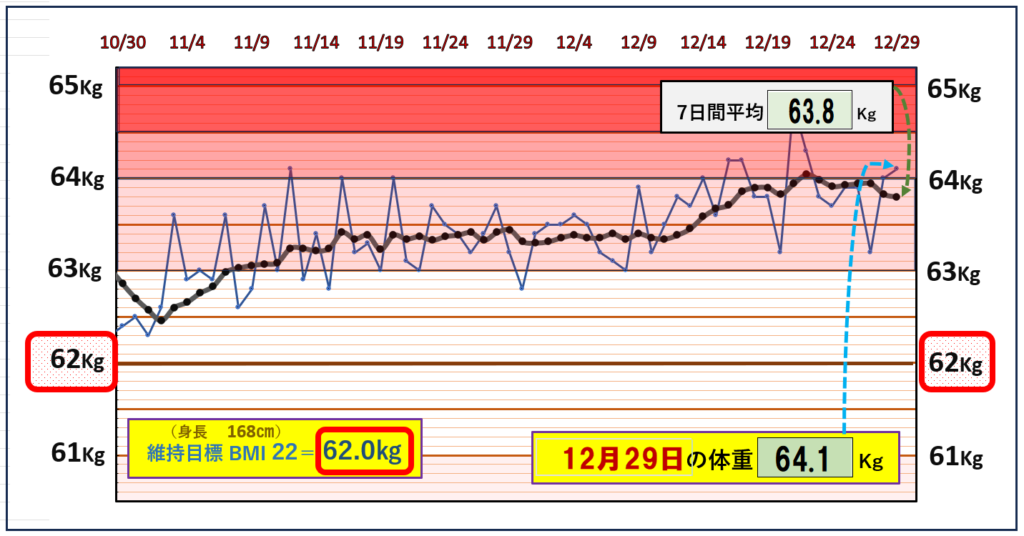 BMI＝22の維持を目標にしたグラフ『12月29日』