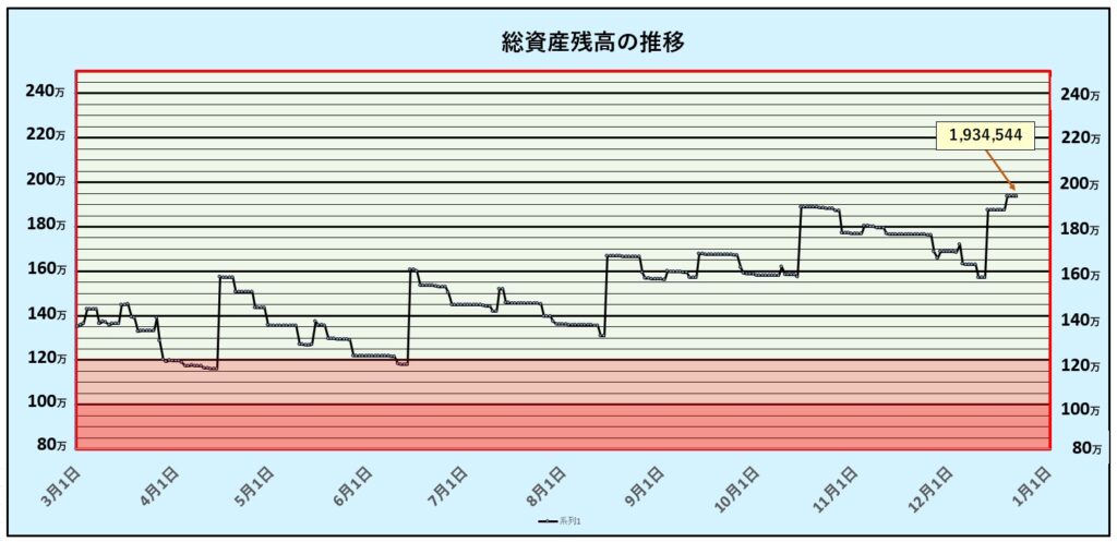 総資産残高の推移：第38
週