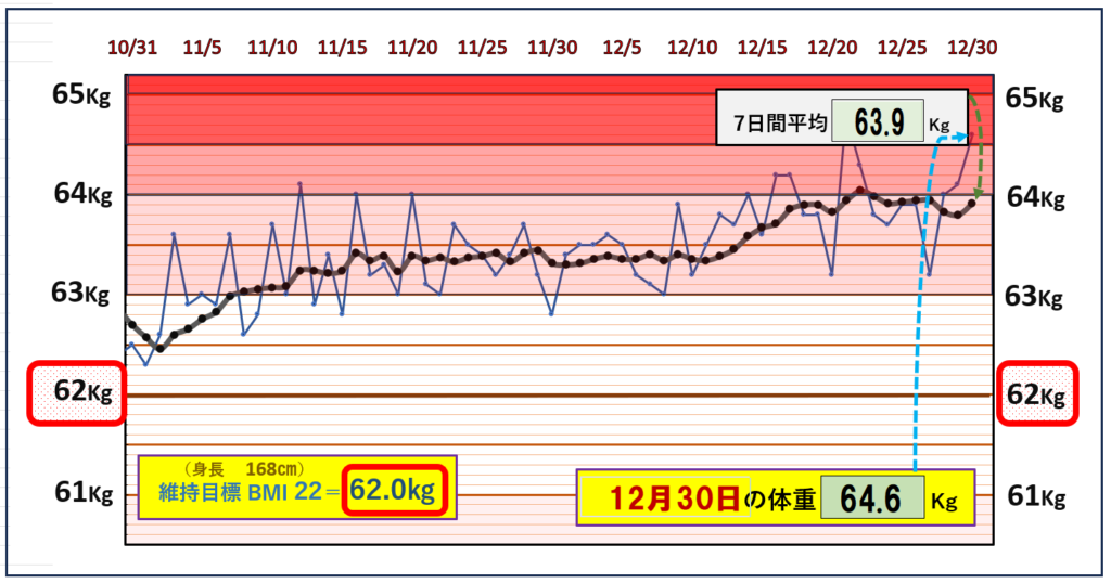 BMI＝22の維持を目標にしたグラフ『12月30日』