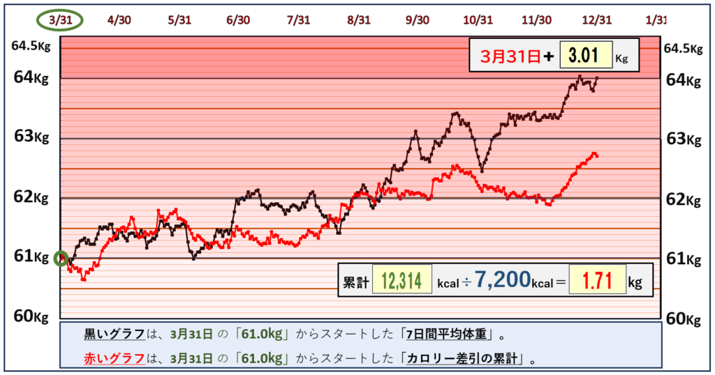 摂取カロリーと体重の相関関係のグラフ『12月30日』まで