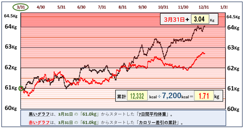 摂取カロリーと体重の相関関係のグラフ『12月31日』まで