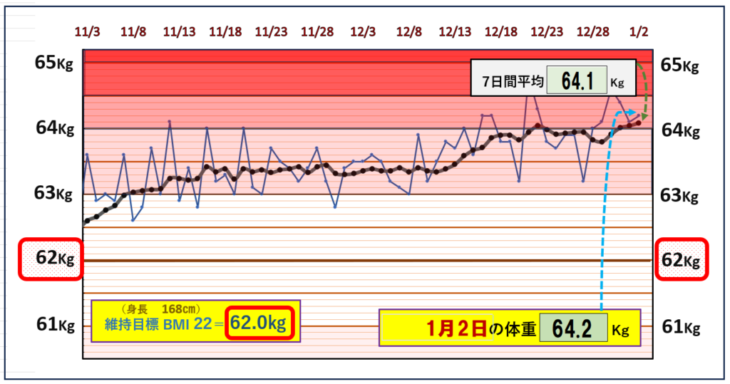 BMI＝22の維持を目標にしたグラフ『1月2日』