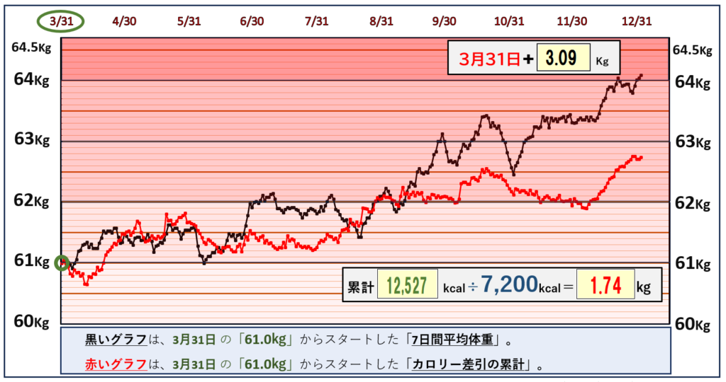 摂取カロリーと体重の相関関係のグラフ『1月1日』まで