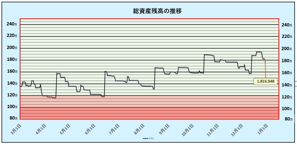 総資産残高の推移：第39週