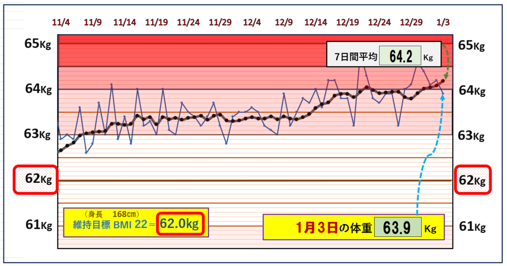 BMI＝22の維持を目標にしたグラフ『1月3日』