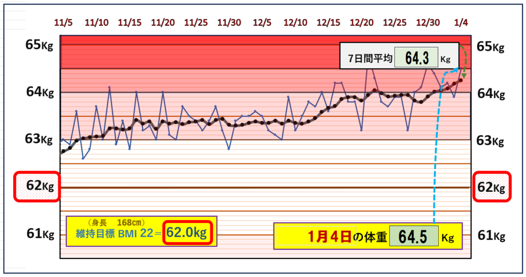 BMI＝22の維持を目標にしたグラフ『1月4日』